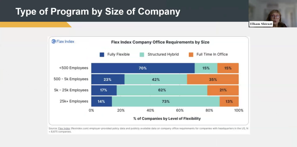 Flex Index data on in-office and remote work in the United States.