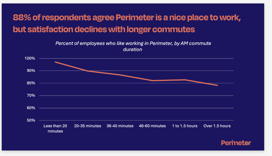 88% of survey respondents agree Perimeter is a nice place to work, but satisfaction declines with longer commutes.